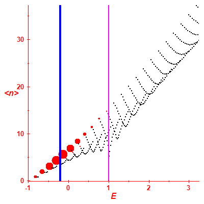 Peres lattice <N>